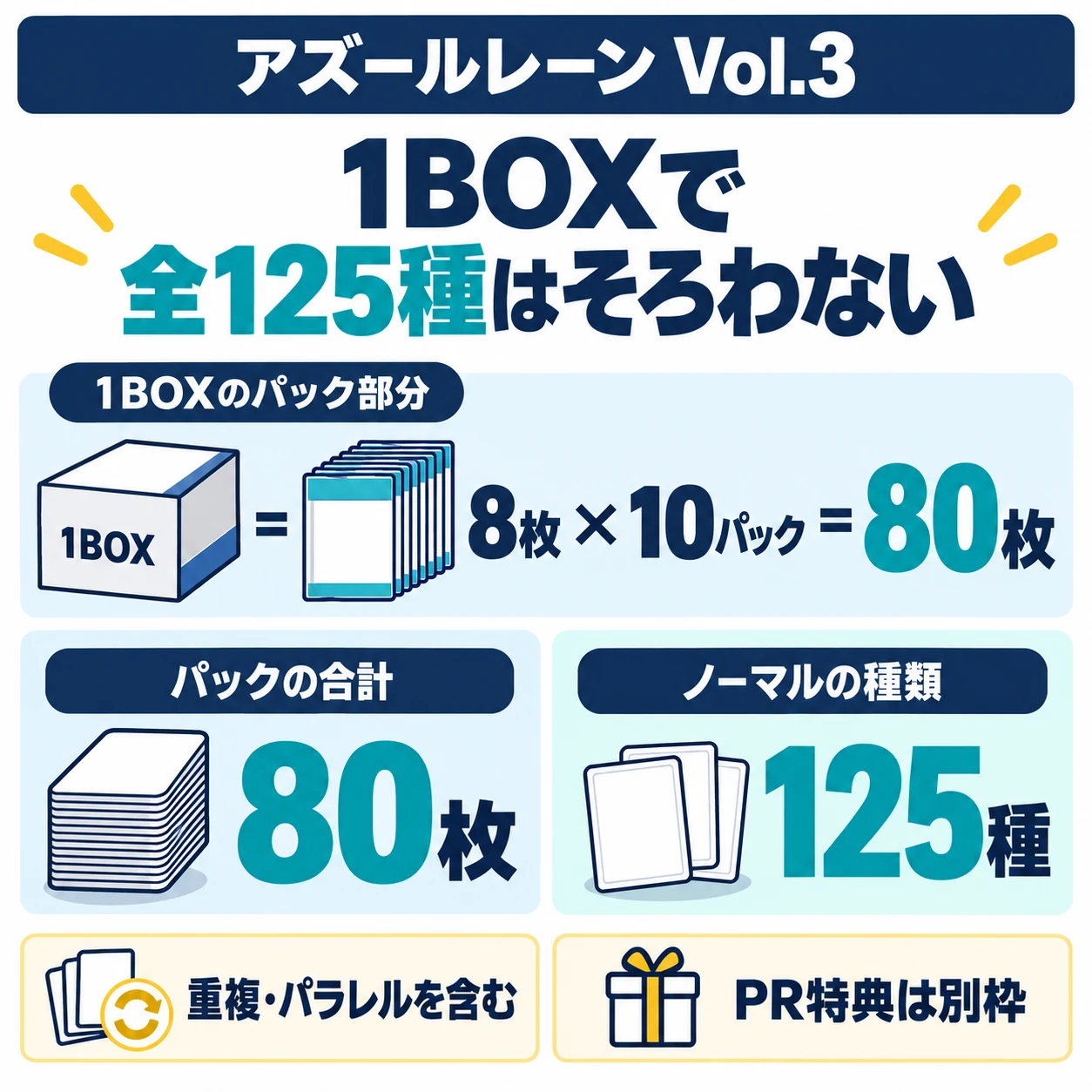 1パック8枚と10パックで、1BOXのパック部分は80枚。ノーマル125種類すべては1BOXでそろわない。PR特典は別枠。