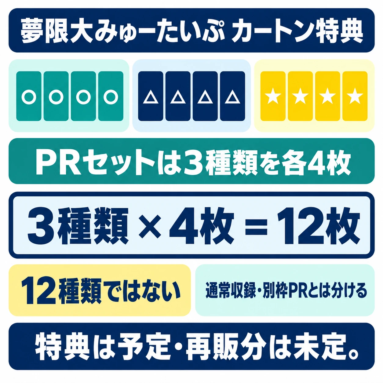 夢限大みゅーたいぷのカートン特典PRセットは、3種類を各4枚で合計12枚であることを示す図