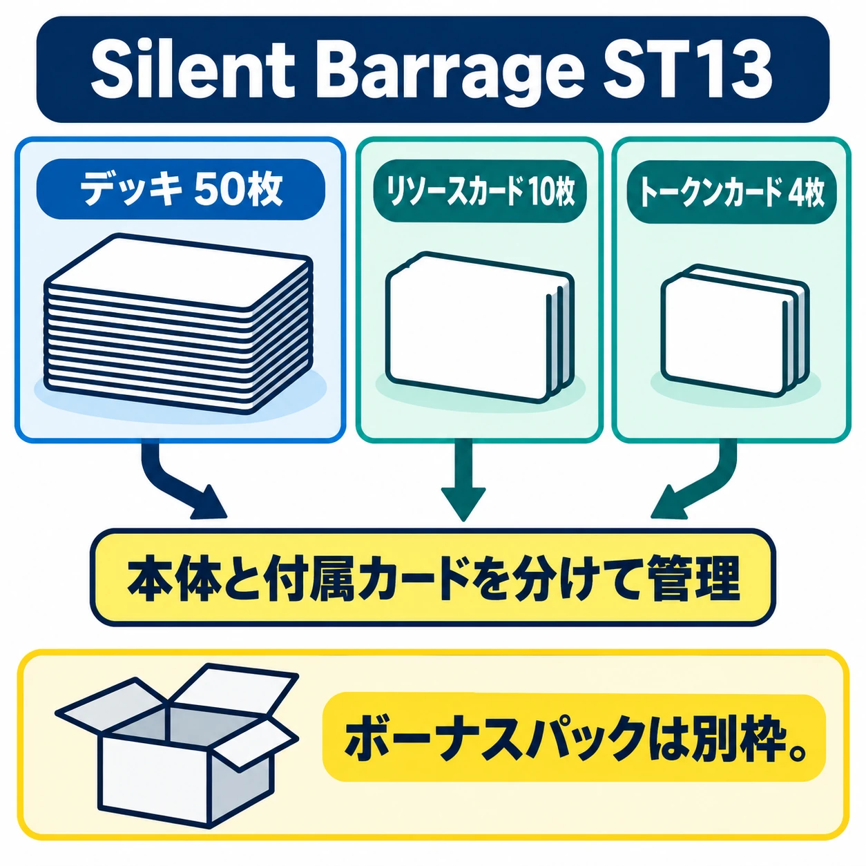 ST13のデッキ50枚と、リソース10枚、トークン4枚、別枠のボーナスパックを区別する整理図