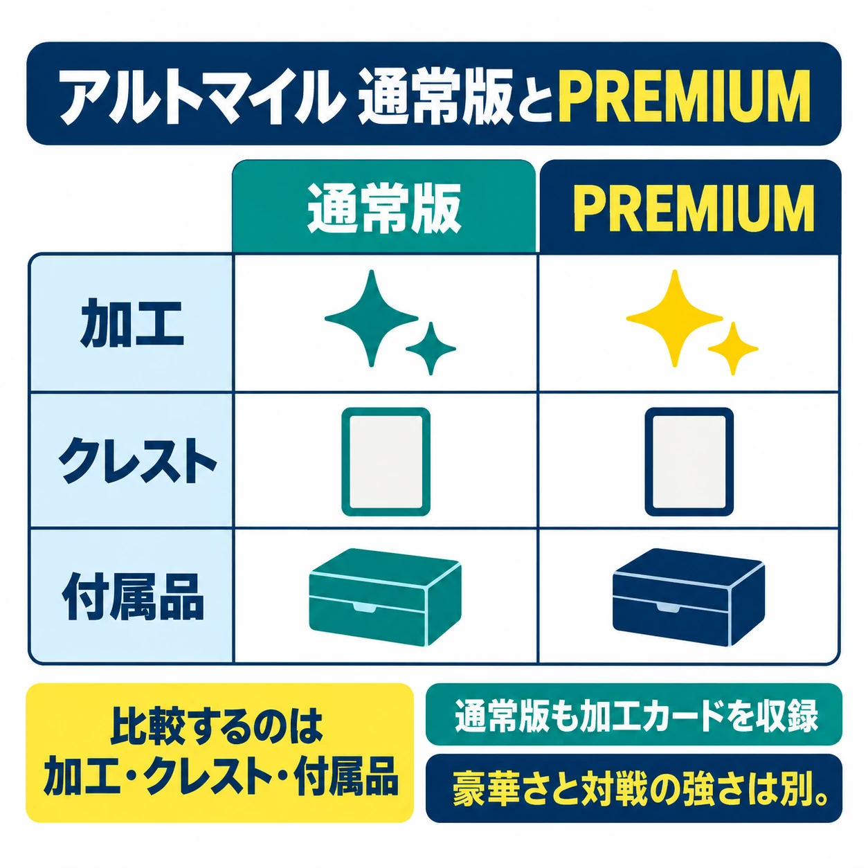 アルトマイルの通常版とPREMIUMは、加工、クレスト、付属品の違いを比較し、豪華さを強さと混同しないことを示す図