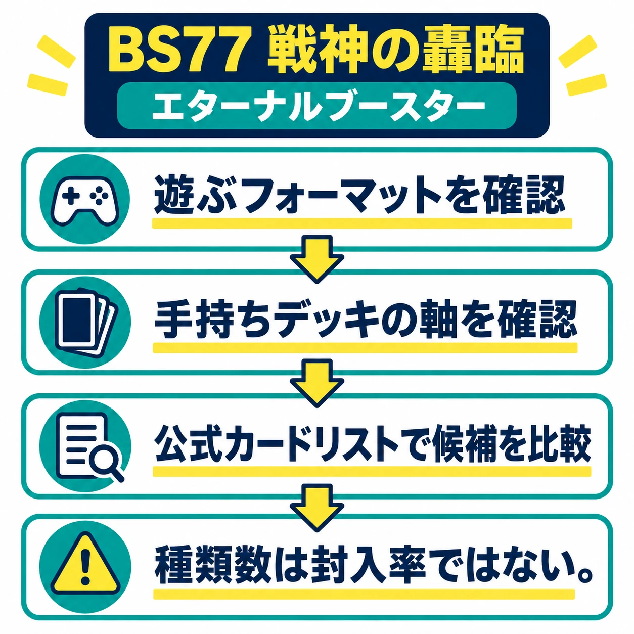 BS77の購入検討では、フォーマット、手持ちデッキ、公式カードリストの順で確認し、種類数を封入率と混同しないことを示す図