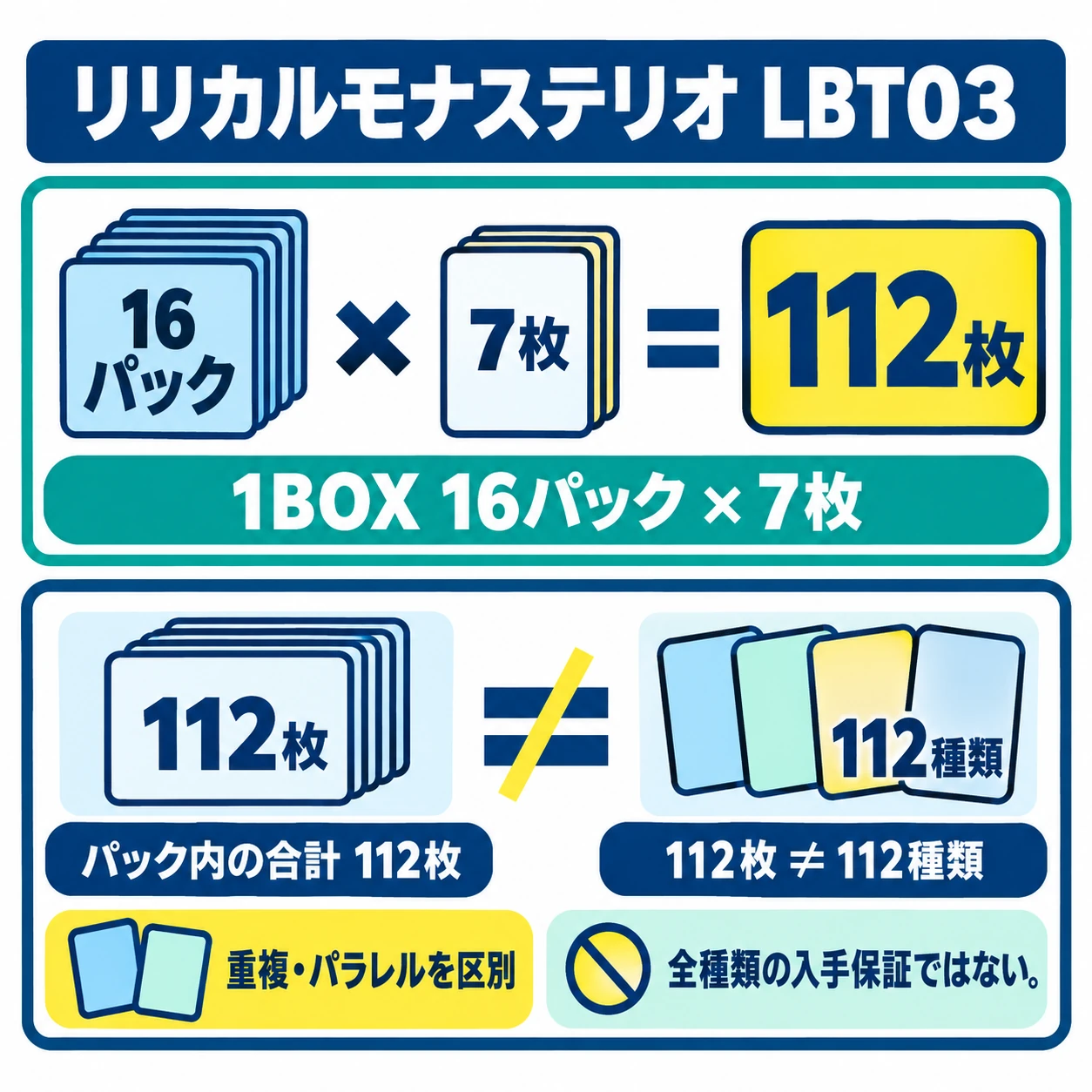 LBT03の1BOXは16パック各7枚で112枚だが、112種類や全種類の入手を保証しないことを示す図