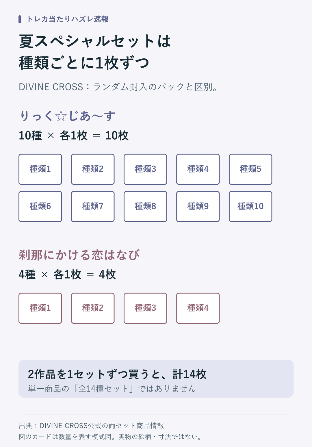 りっく☆じあ〜すは10種を各1枚で10枚。刹那にかける恋はなびは4種を各1枚で4枚。両商品を1セットずつなら合計14枚で、単一商品の全14種セットではない。