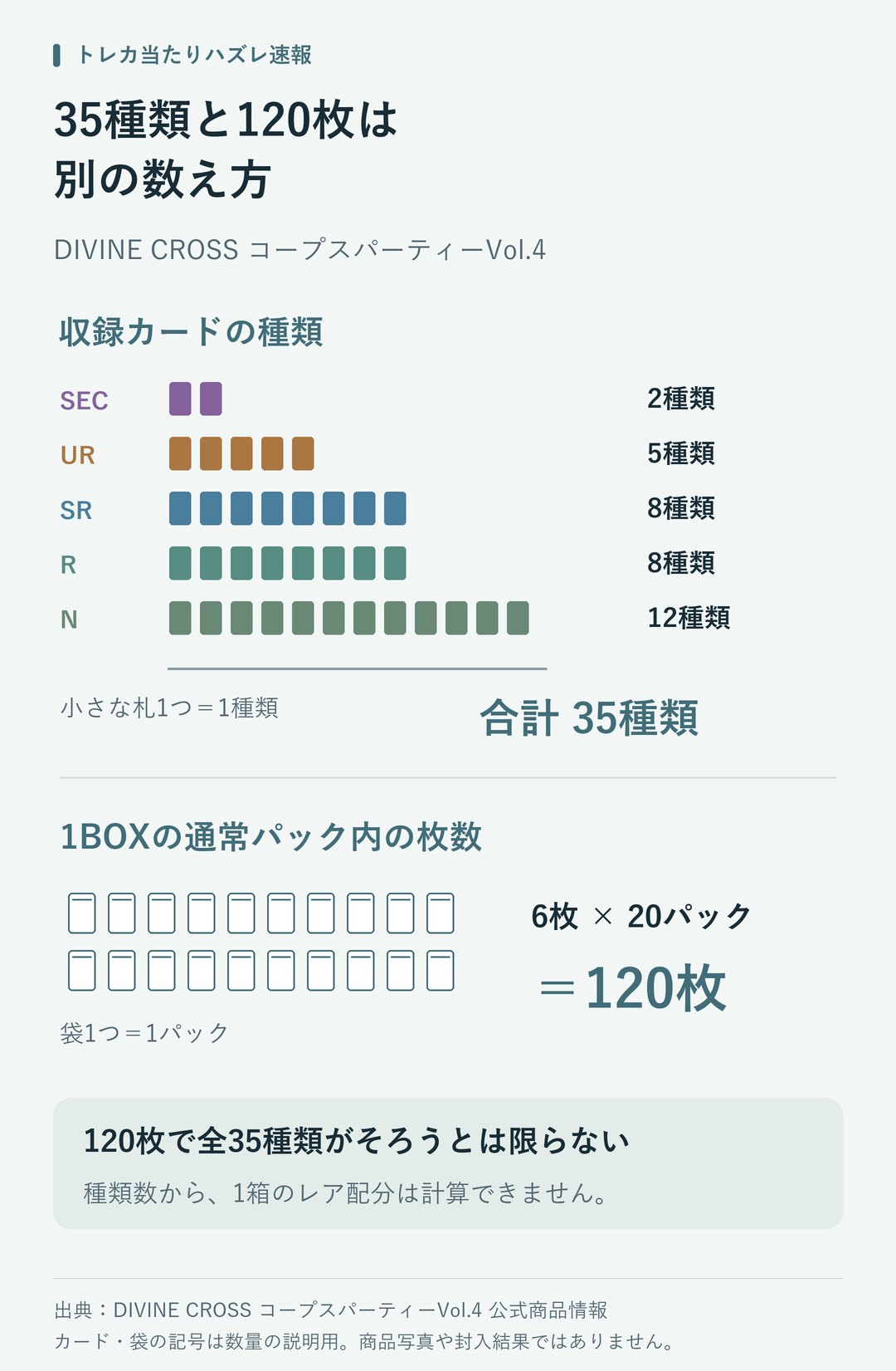 SEC2種類、UR5種類、SR8種類、R8種類、N12種類で合計35種類。1BOXは1パック6枚が20パックで120枚。120枚で全35種類がそろうとは限らず、種類数からレア配分は計算できない。