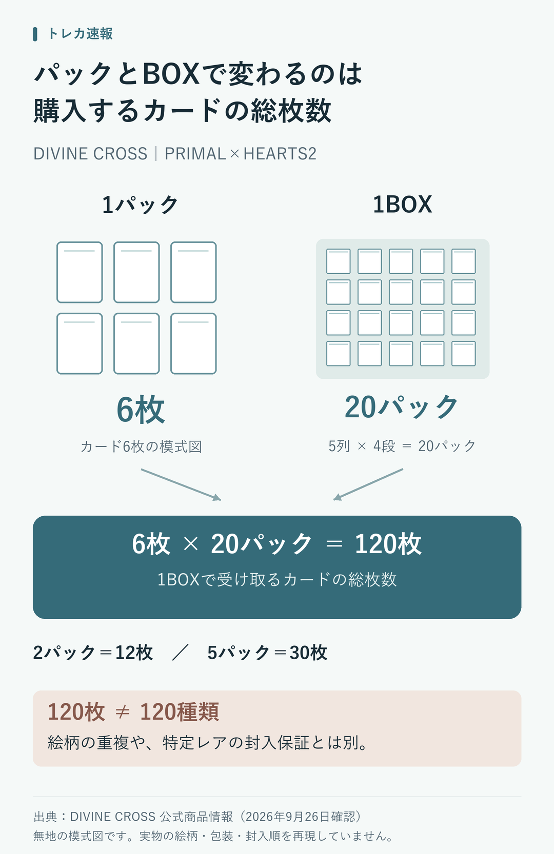 1パックはカード6枚。1BOXは20パックなので6枚かける20パックで合計120枚。2パックは12枚、5パックは30枚。120枚は120種類を意味せず、絵柄の重複や特定レアの封入保証とは別。