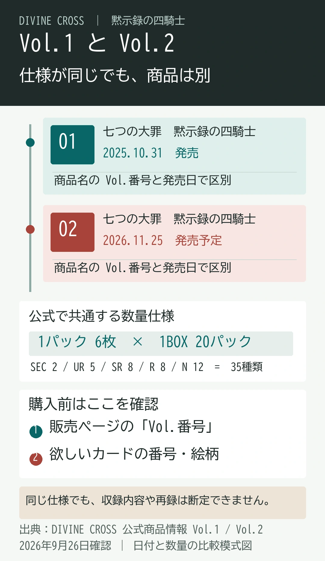 DIVINE CROSS黙示録の四騎士はVol.1が2025年10月31日発売、Vol.2が2026年11月25日発売予定。両弾とも1パック6枚、1BOX20パック、SEC2・UR5・SR8・R8・N12の35種類。仕様が同じでも収録内容や再録は断定できず、商品名のVol.番号と欲しいカードの番号・絵柄を確認する。