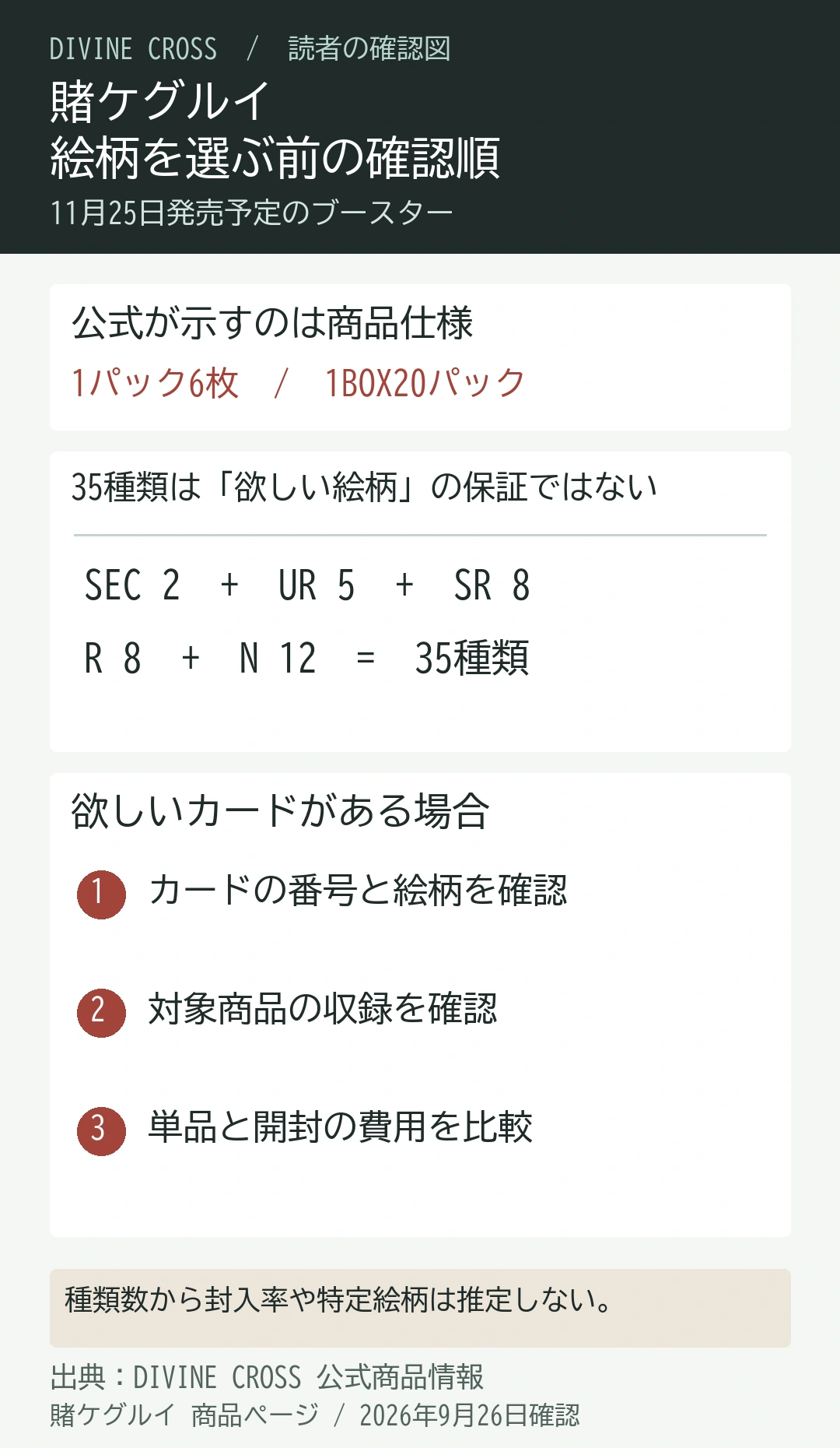 賭ケグルイのブースターは1パック6枚、1BOX20パック。SEC2・UR5・SR8・R8・N12の合計35種類は希望の絵柄や封入率の保証ではない。欲しいカードの番号と絵柄、収録商品、購入費用の順に確認する図。