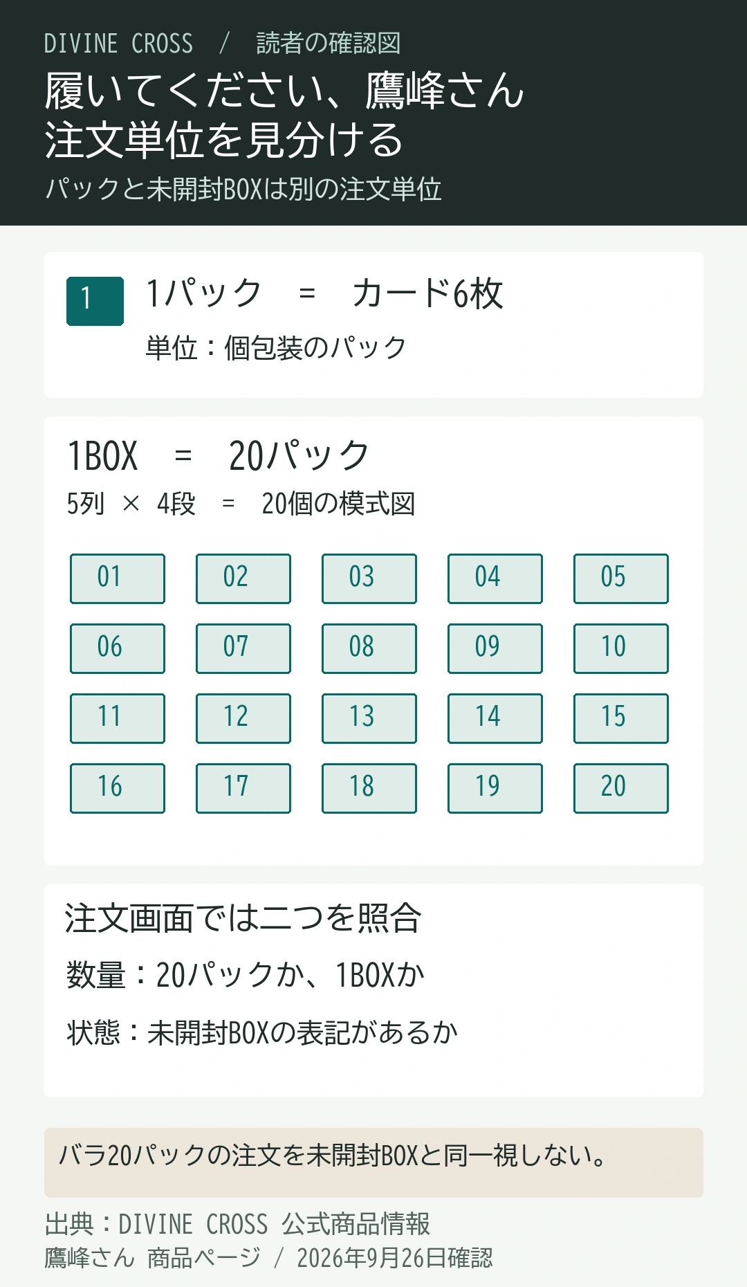 履いてください、鷹峰さんのDIVINE CROSSブースターは1パック6枚、1BOX20パック。20個のパックを5列4段で数える模式図。バラ20パックの注文と未開封BOXの注文条件は販売ページで区別する。