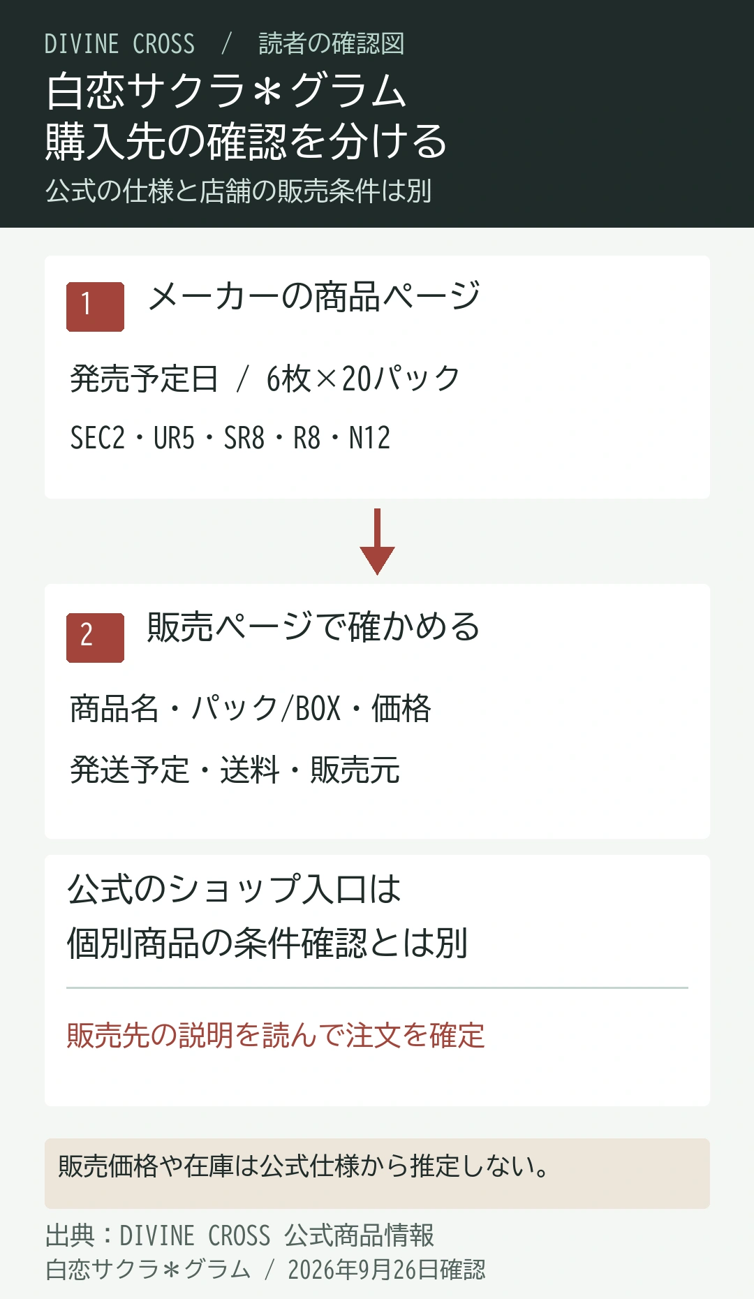 白恋サクラ*グラムの購入前には、まずメーカーの商品ページで発売予定日・6枚入りパックと20パック入りBOX・収録種類を確認し、次に販売ページで商品名、注文単位、価格、発送予定、送料、販売元を確認する。公式ショップ入口だけでは個別商品の条件は確定しない。