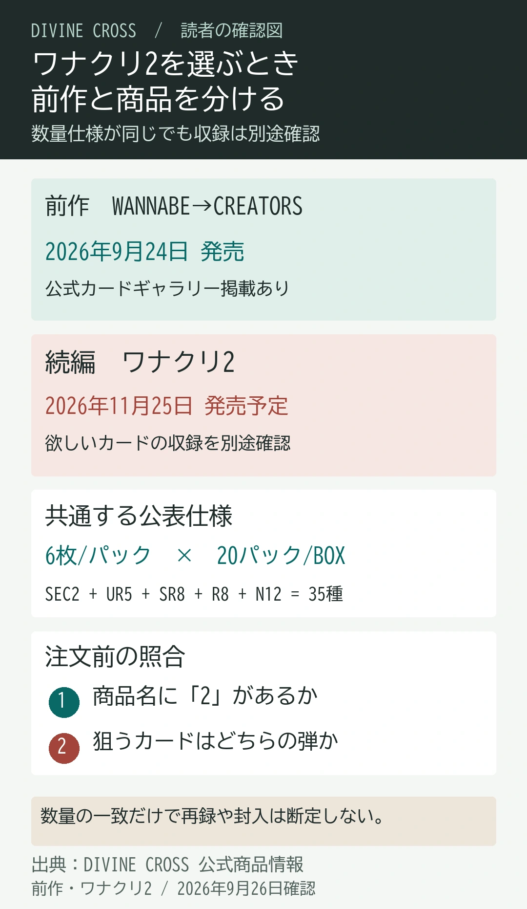 前作WANNABE→CREATORSは2026年9月24日発売、ワナクリ2は2026年11月25日発売予定。両商品のパックは6枚、BOXは20パック、SEC2・UR5・SR8・R8・N12の35種類。仕様が一致しても再録は断定できず、商品名の2と欲しいカードの対象弾を確認する。