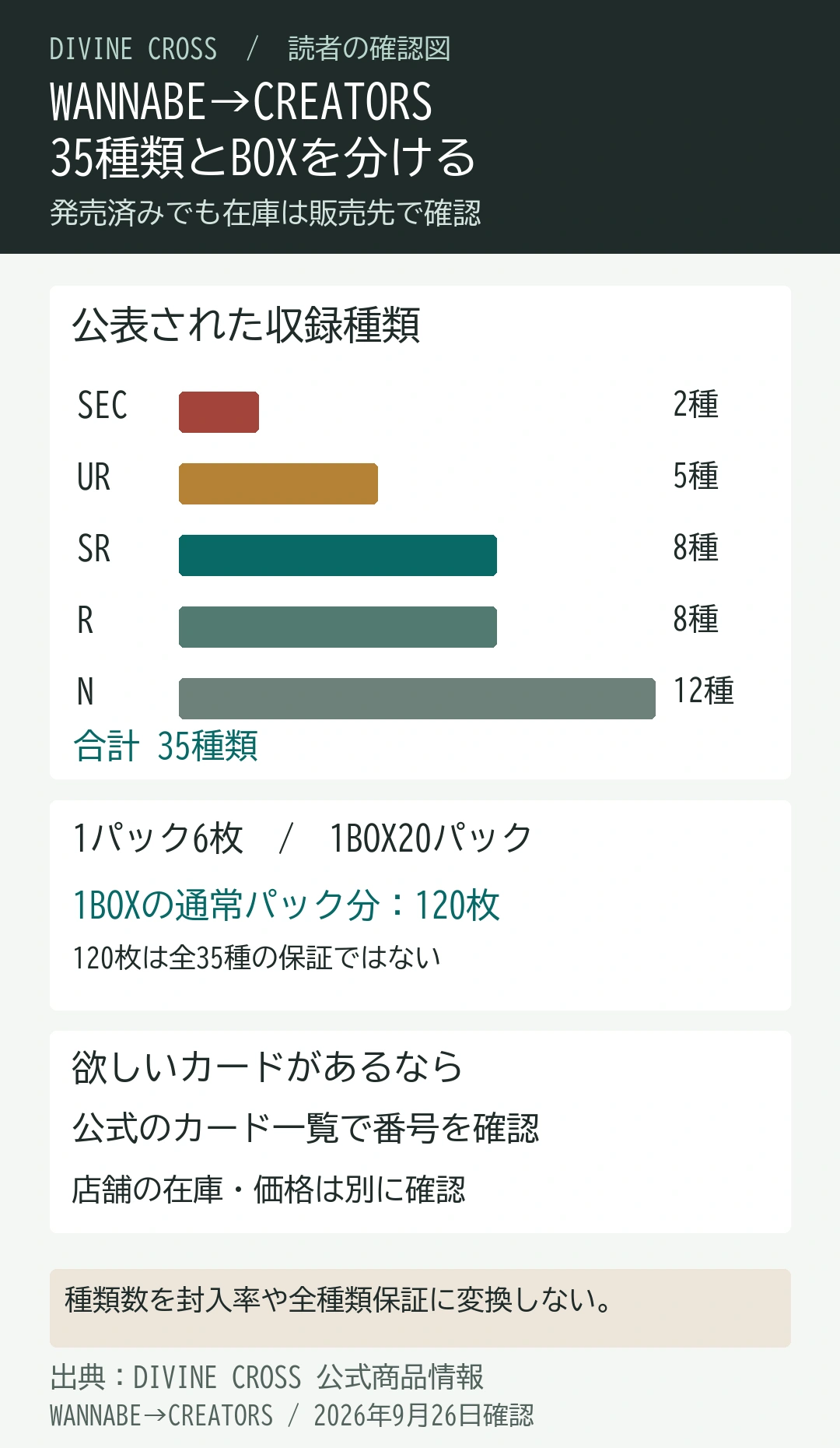 WANNABE→CREATORSの公式収録種類はSEC2・UR5・SR8・R8・N12の合計35種類。棒の長さで各種類数を比較。1パック6枚、1BOX20パックで通常パック分は120枚だが、120枚は全35種類の封入保証ではない。