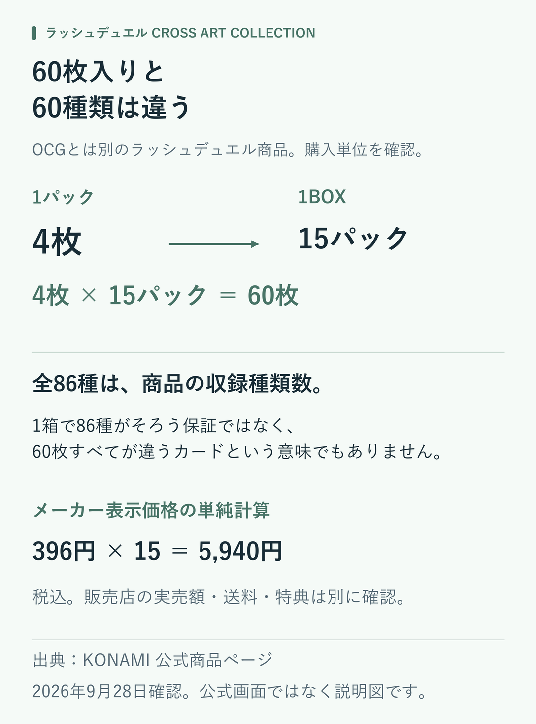 1パック4枚と1BOX15パックから通常パック分60枚を計算。全86種という収録種類数や全種保証と分離し、396円×15の税込5940円は実売額と異なる算術例と示す。