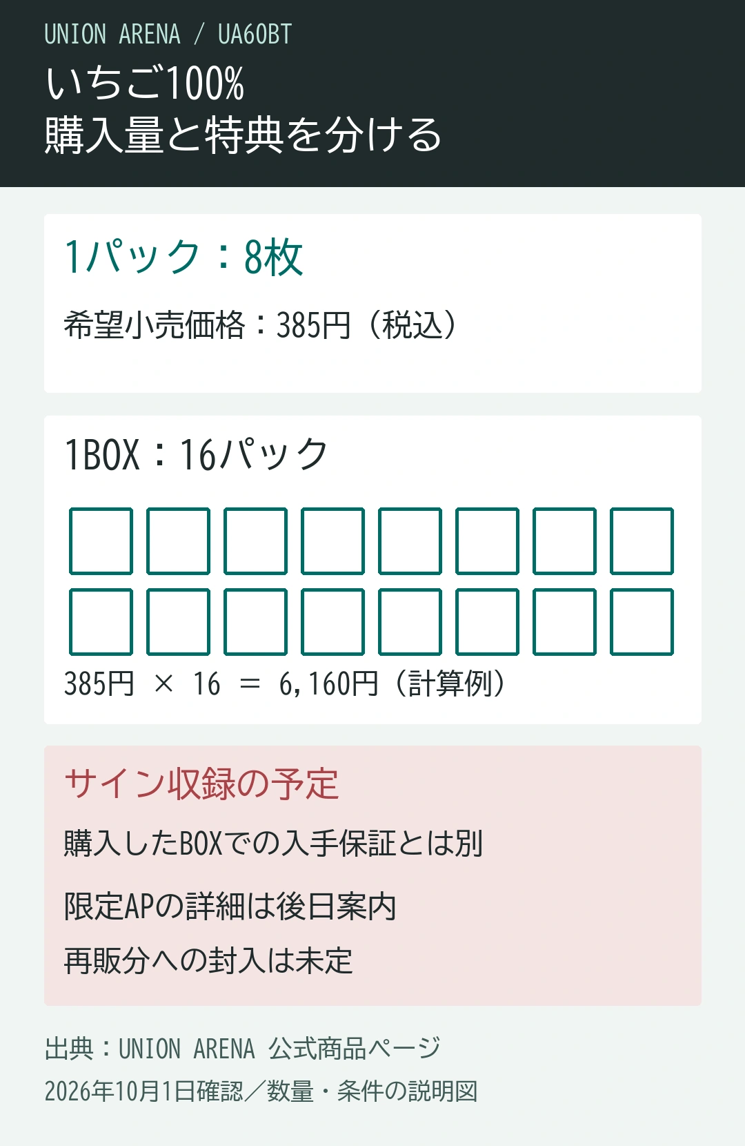 いちご100% UA60BTの1パック8枚385円、1BOX16パックを整理。サイン収録予定と限定APの告知は、BOX封入保証とは別と示す説明図。